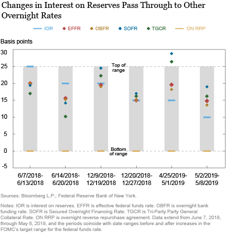 From Policy Rates to Market Rates—Untangling the U.S. Dollar Funding Market