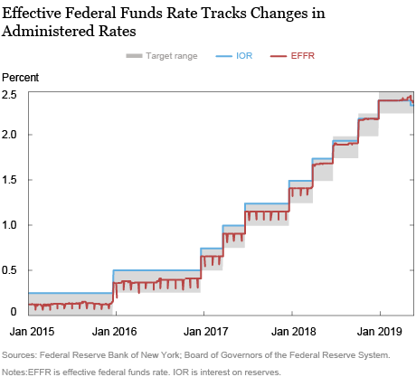 From Policy Rates to Market Rates—Untangling the U.S. Dollar Funding Market